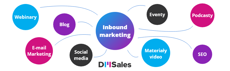 Infografika Inbound marketing DMSales