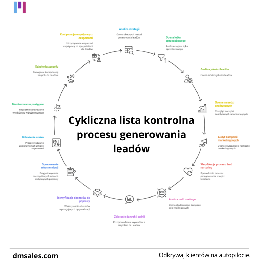 Lista kontrolna cyklicznego audytu generowania leadów b2b