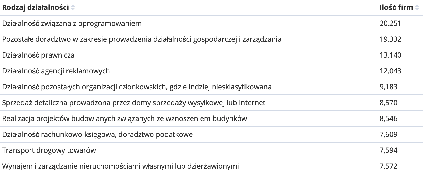 Wizualizacja pokazuje top 10 rodzajów działaności w Warszawie pod względem ilości firm