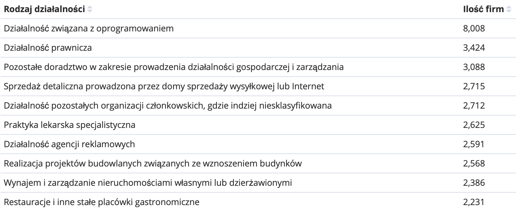 Wizualizacja pokazuje top 10 rodzajów działaności w Krakowie pod względem ilości firm
