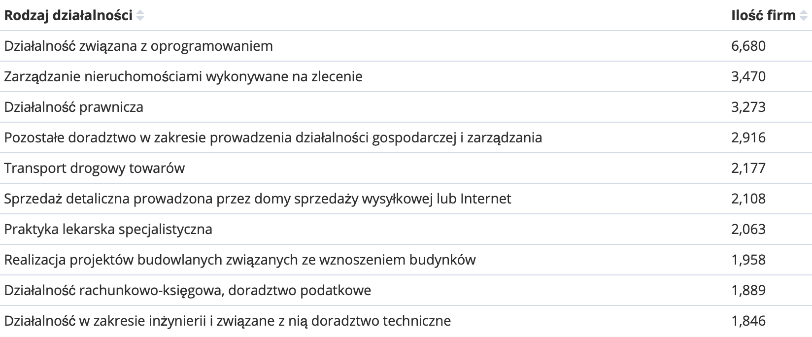Wizualizacja pokazuje top 10 rodzajów działaności we Wrocławiu pod względem ilości firm