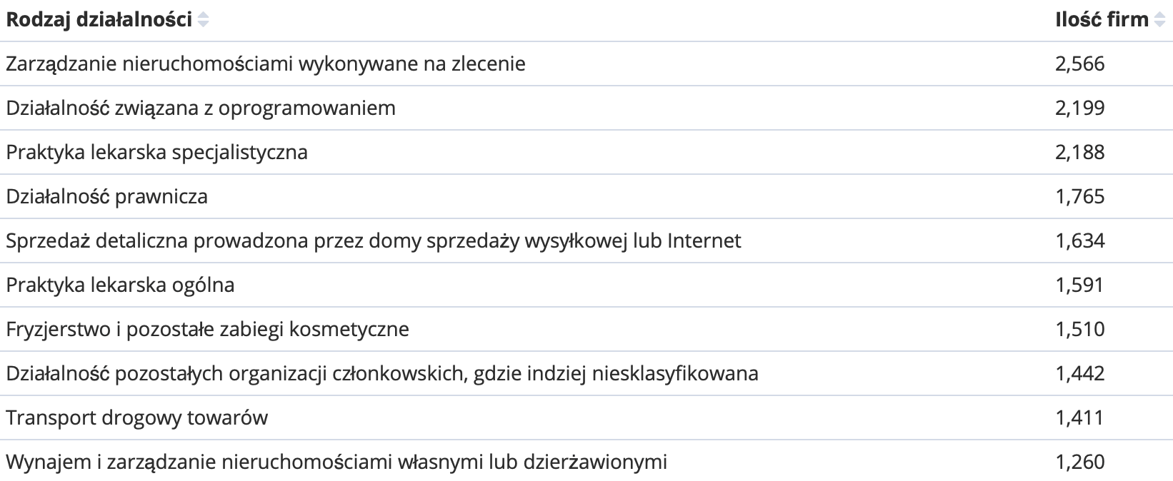 Wizualizacja pokazuje top 10 rodzajów działaności w Łodzi pod względem ilości firm