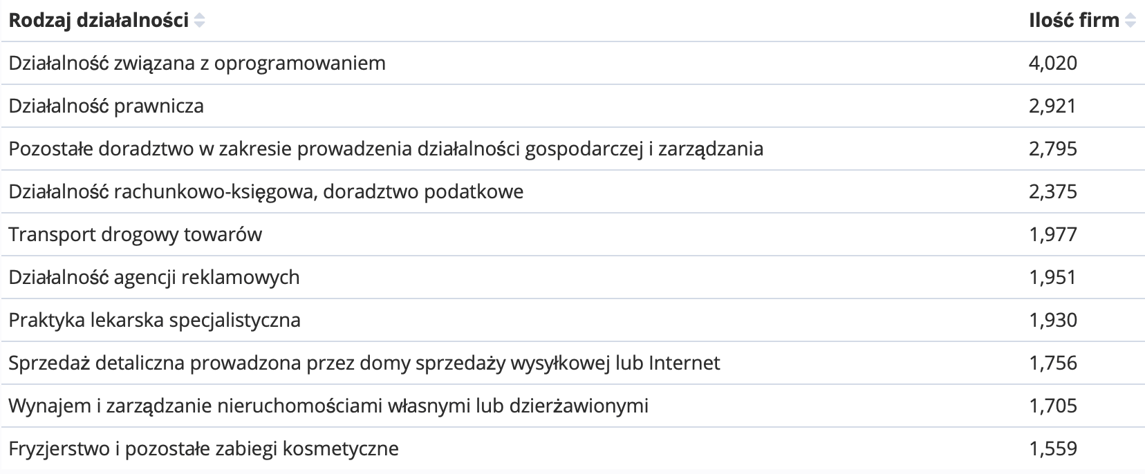 Wizualizacja pokazuje top 10 rodzajów działaności w Poznaniu pod względem ilości firm