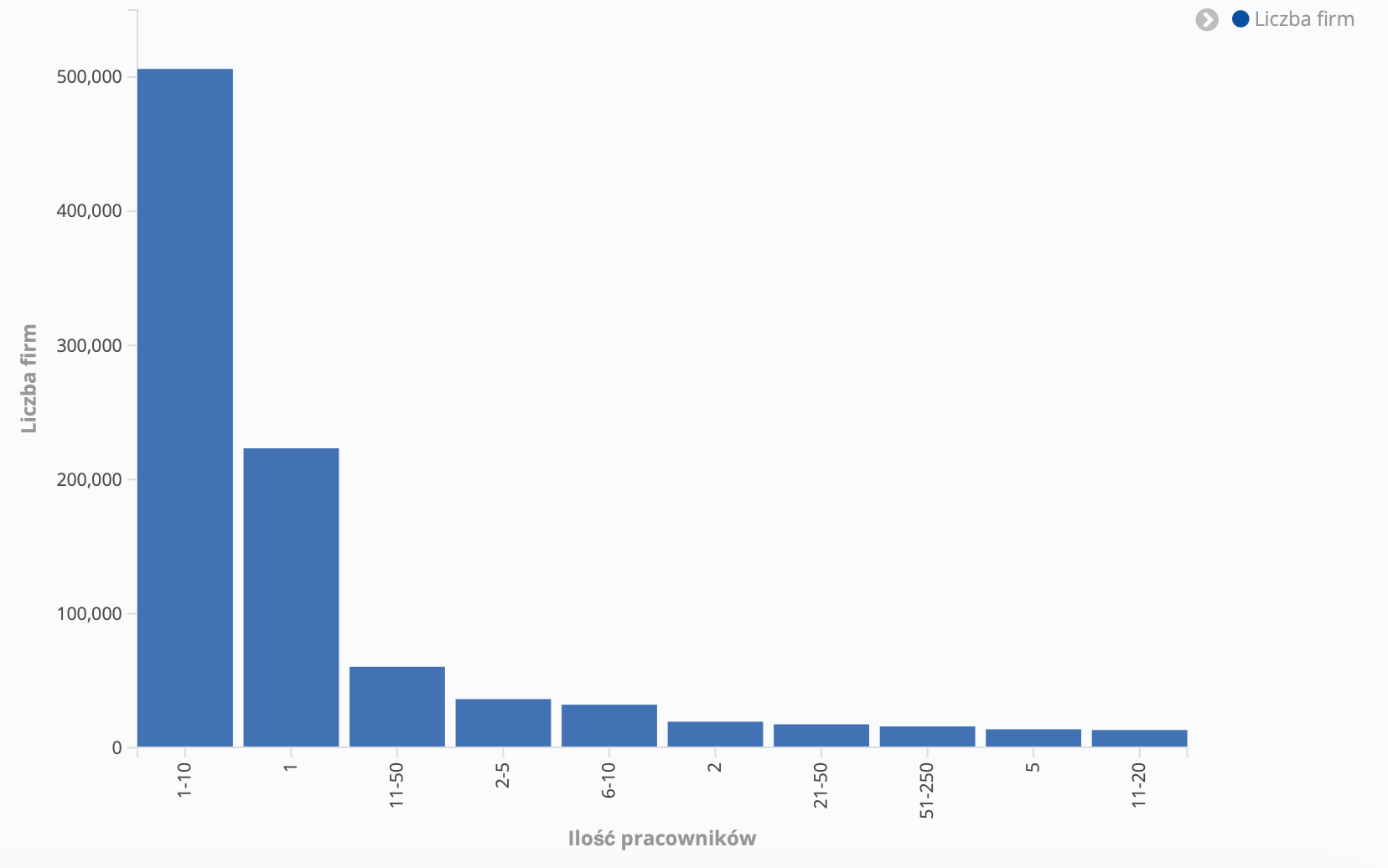 Wizualizacja pokazuje ilość firm względem liczby pracowników w top 10 miast.