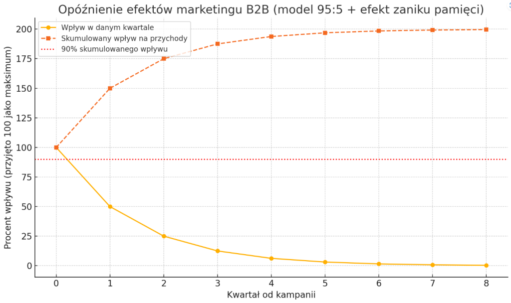 Opóźnienia czasowe między marketingiem B2B a rozpoznawaniem przychodów