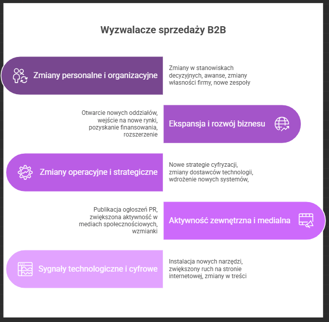 Wyzwalacze w sprzedaży b2b