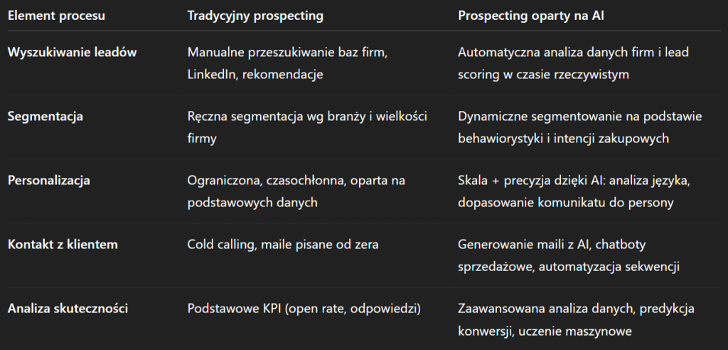 ai prospecting vs tracycyjny prospecting