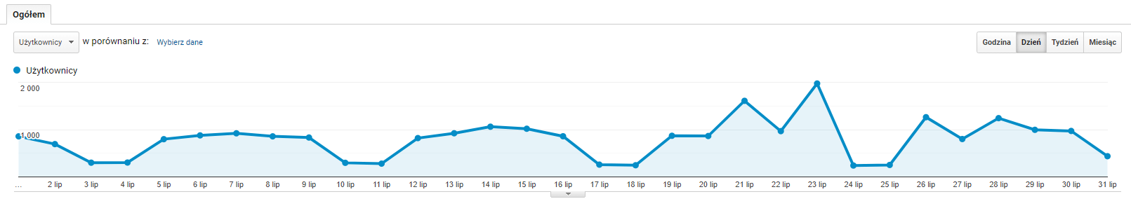 Dane w Google Analytics, obrazujące w które dni użytkownicy odwiedzają naszą stronę