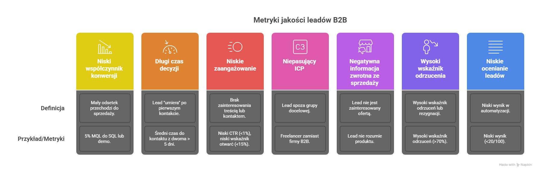 symptomy braku skutecznego procesu generowania leadów